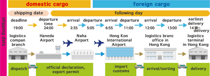 Example of physical distribution to Hong Kong