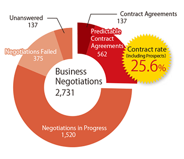 Chart showing the buyers' evaluation immediately after the 1st Trade fair