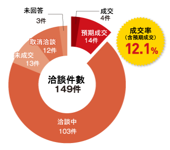 洽談後的採購商評鑑問卷調查