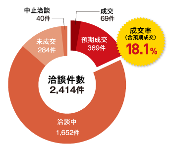 洽談後的採購商評鑑問卷調查