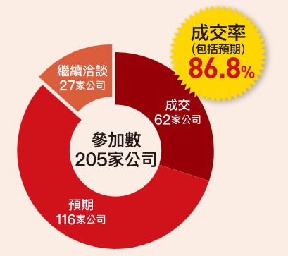 成果 图表
